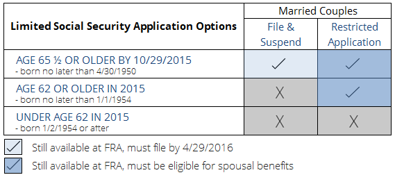 Limited Social Security Filing Options