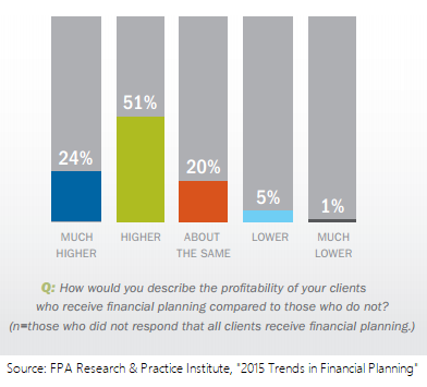 ClientProfitability_FPA2015Trends.png