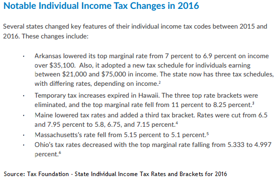 Notable State Tax Changes in 2016