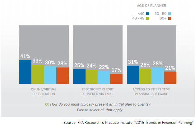 How do you typically present a plan to clients?  Results by client age.