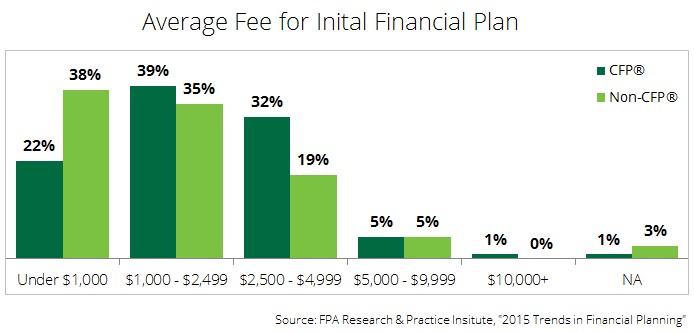 Average Fee for Planning