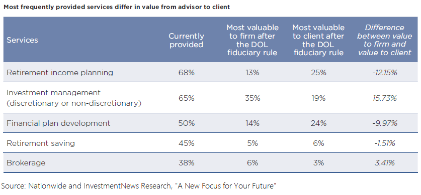Advisor Services Value to Client and Firm