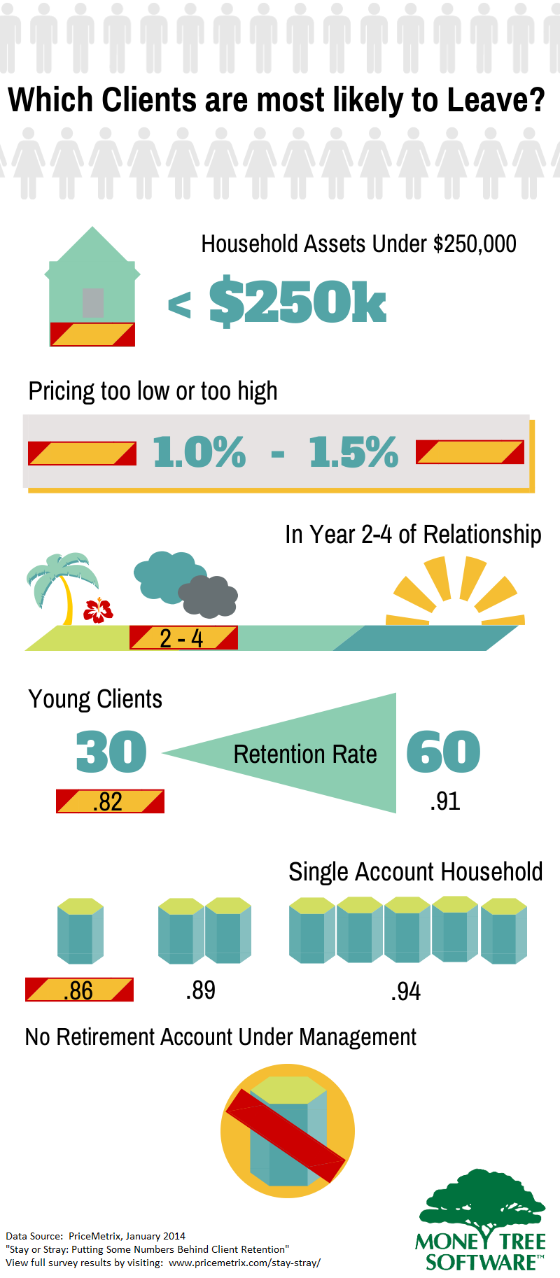 Which Clients Are Most Likely to Leave?