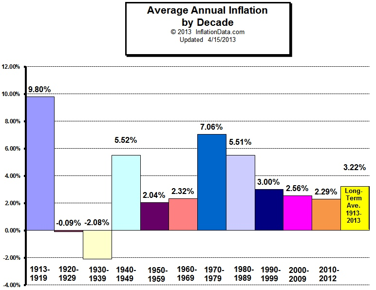 Average Inflation Rate Financial Planning Program