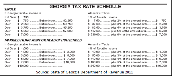 Georgia State Tax Rates 2011