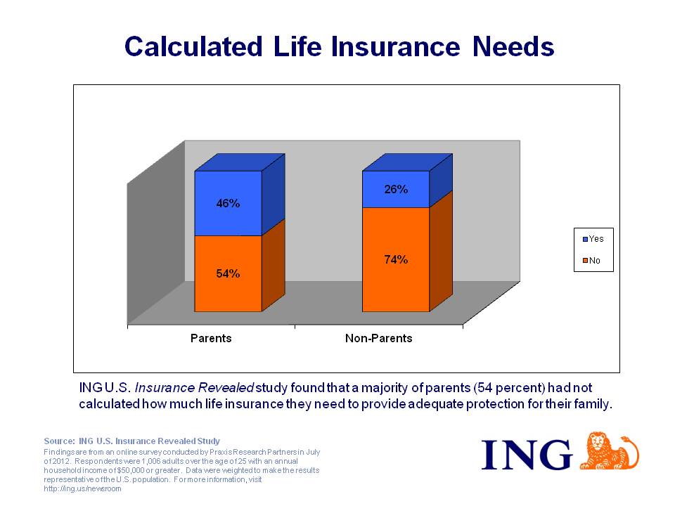 have calculated insurance needs