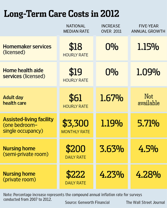 Long Term Care Costs
